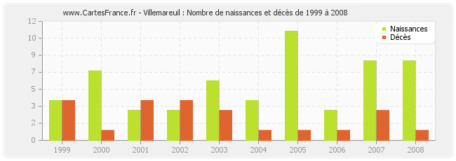 Villemareuil : Nombre de naissances et décès de 1999 à 2008