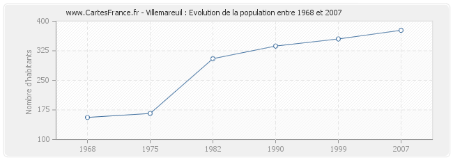 Population Villemareuil