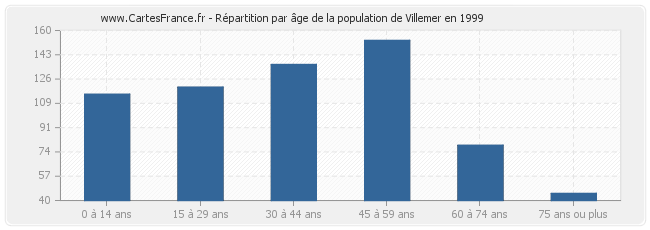 Répartition par âge de la population de Villemer en 1999