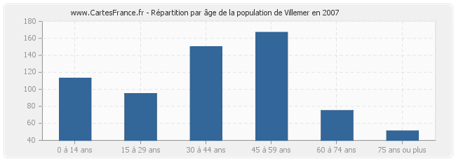 Répartition par âge de la population de Villemer en 2007