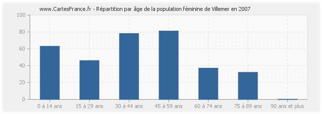 Répartition par âge de la population féminine de Villemer en 2007