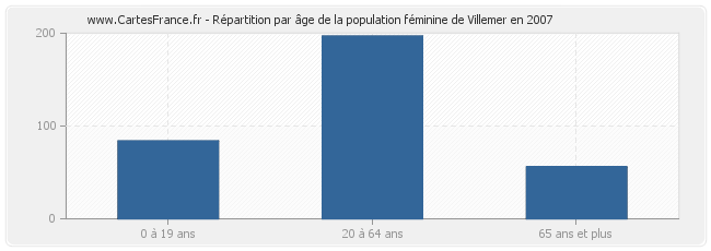 Répartition par âge de la population féminine de Villemer en 2007