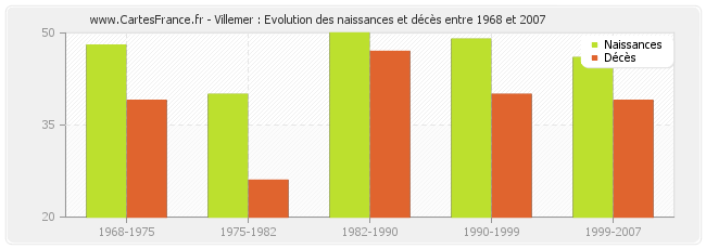 Villemer : Evolution des naissances et décès entre 1968 et 2007