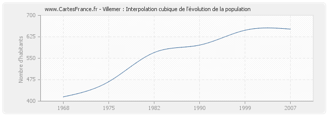 Villemer : Interpolation cubique de l'évolution de la population