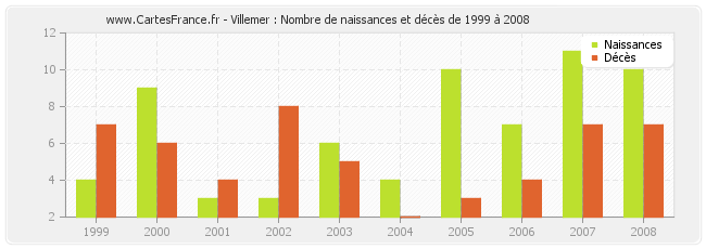 Villemer : Nombre de naissances et décès de 1999 à 2008