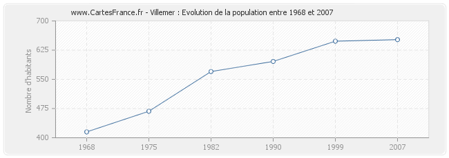 Population Villemer