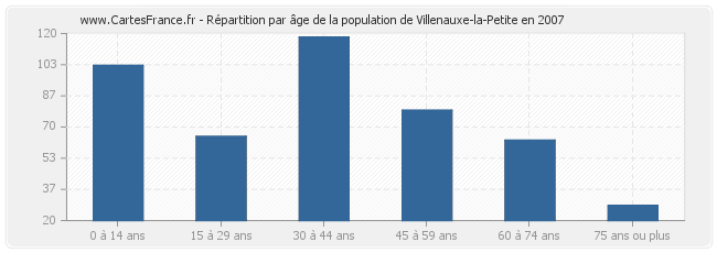 Répartition par âge de la population de Villenauxe-la-Petite en 2007