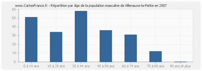 Répartition par âge de la population masculine de Villenauxe-la-Petite en 2007