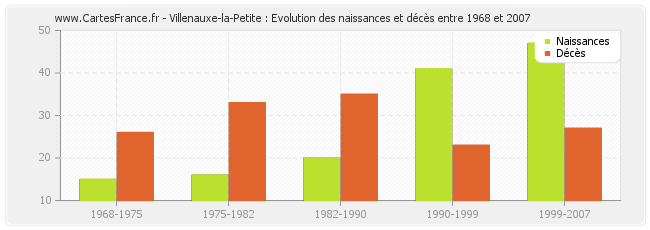 Villenauxe-la-Petite : Evolution des naissances et décès entre 1968 et 2007