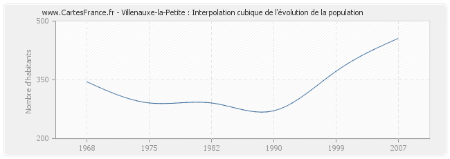 Villenauxe-la-Petite : Interpolation cubique de l'évolution de la population