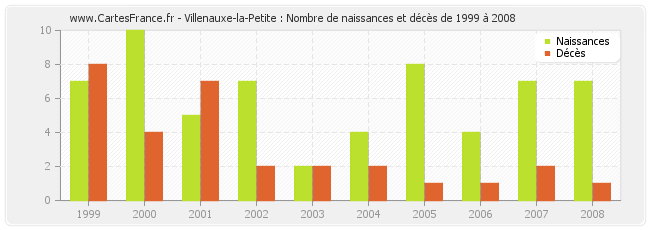 Villenauxe-la-Petite : Nombre de naissances et décès de 1999 à 2008