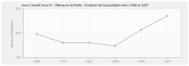 Population Villenauxe-la-Petite