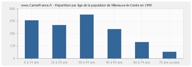 Répartition par âge de la population de Villeneuve-le-Comte en 1999