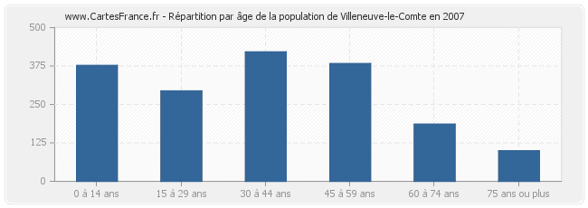 Répartition par âge de la population de Villeneuve-le-Comte en 2007