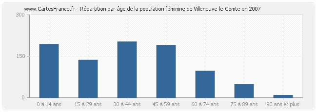Répartition par âge de la population féminine de Villeneuve-le-Comte en 2007