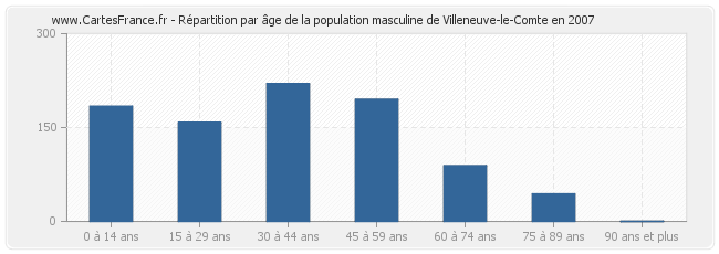 Répartition par âge de la population masculine de Villeneuve-le-Comte en 2007