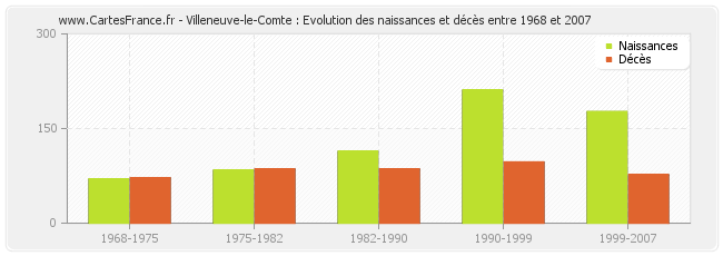 Villeneuve-le-Comte : Evolution des naissances et décès entre 1968 et 2007