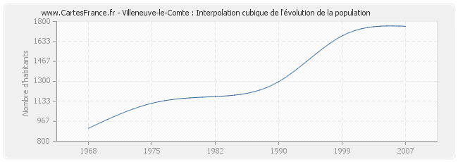 Villeneuve-le-Comte : Interpolation cubique de l'évolution de la population
