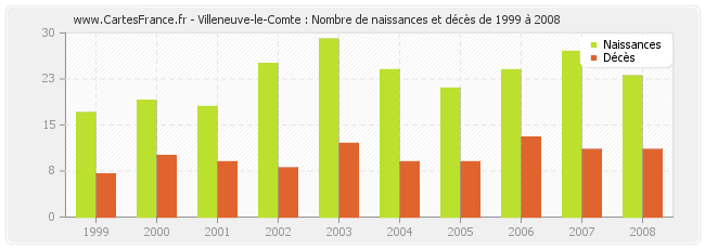 Villeneuve-le-Comte : Nombre de naissances et décès de 1999 à 2008