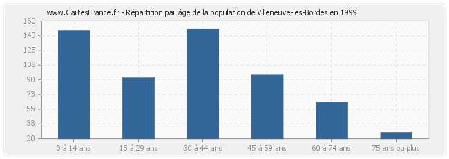 Répartition par âge de la population de Villeneuve-les-Bordes en 1999