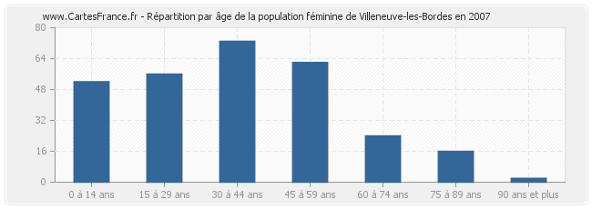 Répartition par âge de la population féminine de Villeneuve-les-Bordes en 2007