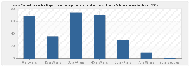 Répartition par âge de la population masculine de Villeneuve-les-Bordes en 2007