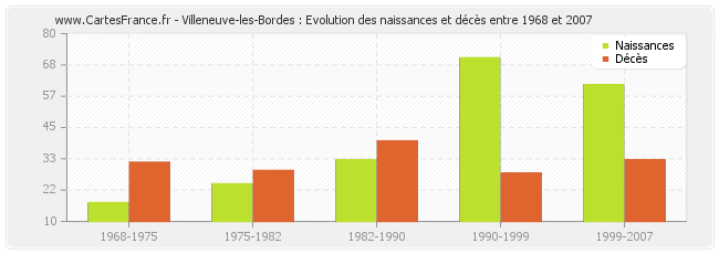 Villeneuve-les-Bordes : Evolution des naissances et décès entre 1968 et 2007