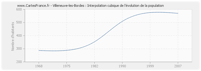 Villeneuve-les-Bordes : Interpolation cubique de l'évolution de la population
