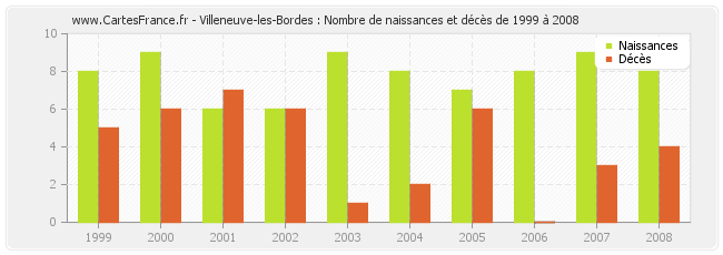 Villeneuve-les-Bordes : Nombre de naissances et décès de 1999 à 2008