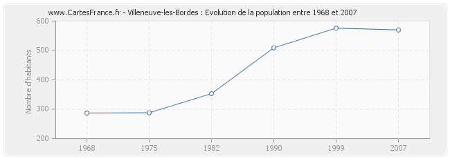 Population Villeneuve-les-Bordes