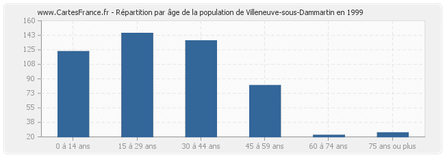 Répartition par âge de la population de Villeneuve-sous-Dammartin en 1999