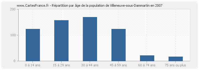 Répartition par âge de la population de Villeneuve-sous-Dammartin en 2007
