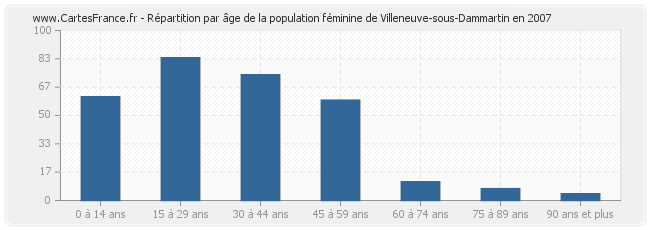 Répartition par âge de la population féminine de Villeneuve-sous-Dammartin en 2007