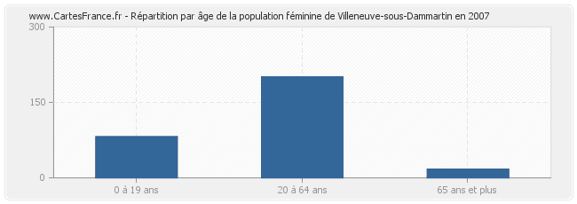 Répartition par âge de la population féminine de Villeneuve-sous-Dammartin en 2007