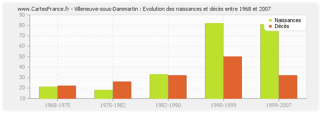 Villeneuve-sous-Dammartin : Evolution des naissances et décès entre 1968 et 2007