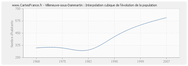 Villeneuve-sous-Dammartin : Interpolation cubique de l'évolution de la population