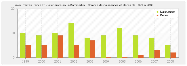 Villeneuve-sous-Dammartin : Nombre de naissances et décès de 1999 à 2008