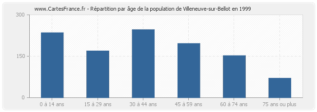 Répartition par âge de la population de Villeneuve-sur-Bellot en 1999