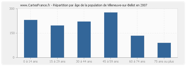 Répartition par âge de la population de Villeneuve-sur-Bellot en 2007