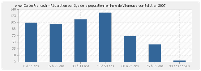 Répartition par âge de la population féminine de Villeneuve-sur-Bellot en 2007