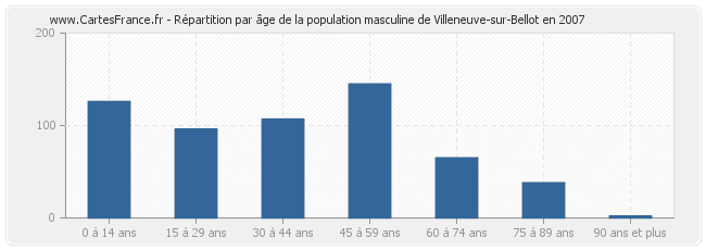 Répartition par âge de la population masculine de Villeneuve-sur-Bellot en 2007