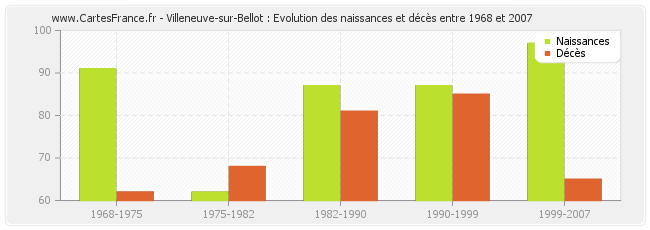 Villeneuve-sur-Bellot : Evolution des naissances et décès entre 1968 et 2007