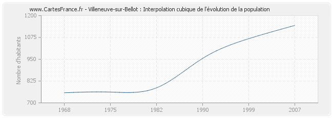 Villeneuve-sur-Bellot : Interpolation cubique de l'évolution de la population