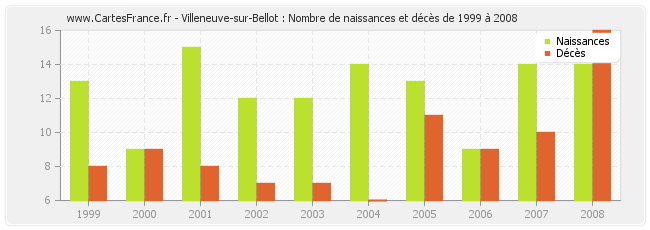 Villeneuve-sur-Bellot : Nombre de naissances et décès de 1999 à 2008
