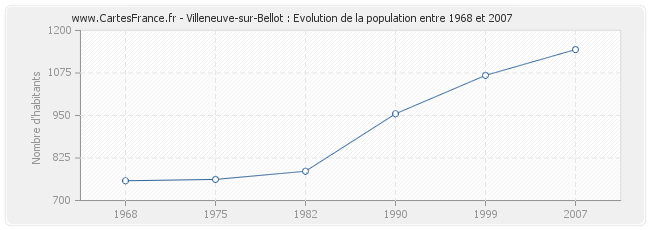 Population Villeneuve-sur-Bellot