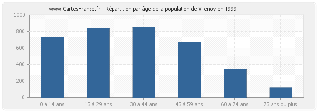 Répartition par âge de la population de Villenoy en 1999