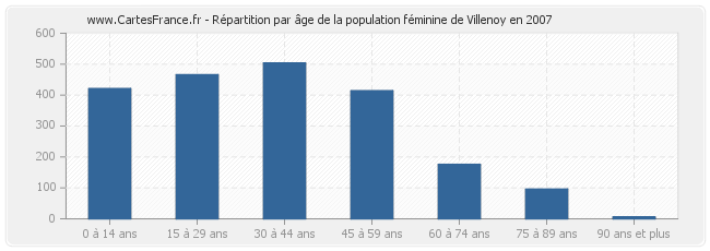 Répartition par âge de la population féminine de Villenoy en 2007