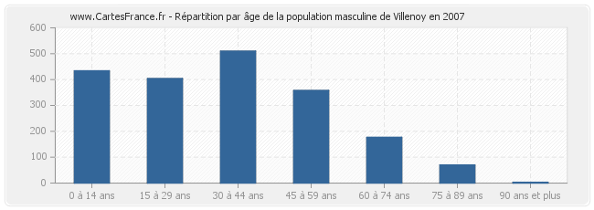 Répartition par âge de la population masculine de Villenoy en 2007