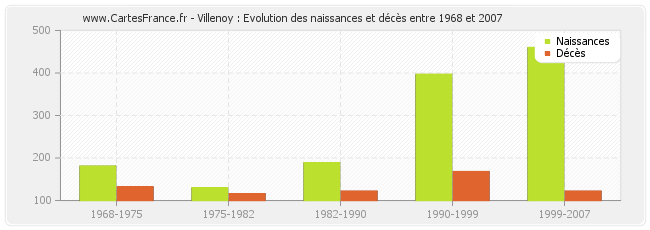 Villenoy : Evolution des naissances et décès entre 1968 et 2007