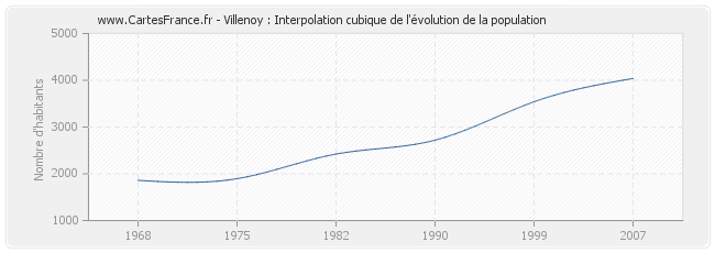 Villenoy : Interpolation cubique de l'évolution de la population